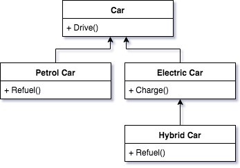 Hybrid car class inherits electric car class
