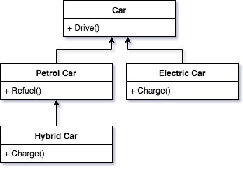 Hybrid car class inherits petrol car class