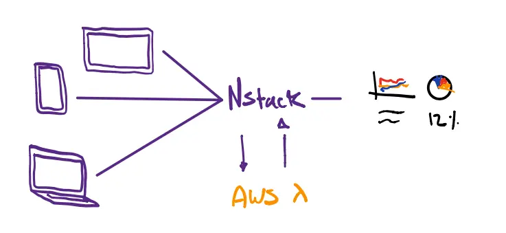 AWS Lambda setup