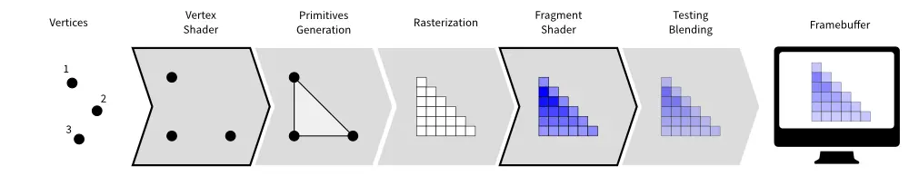 Rendering pipeline of OpenGL