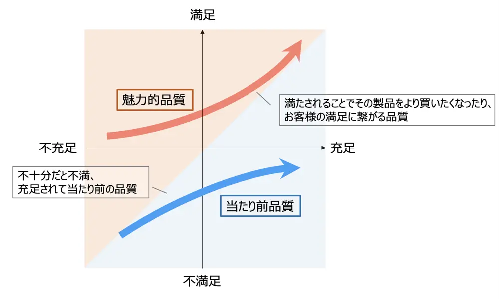 当たり前品質と魅力的品質