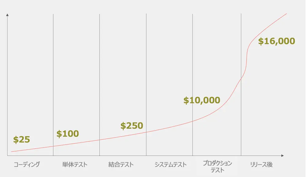 1:10:100の法則