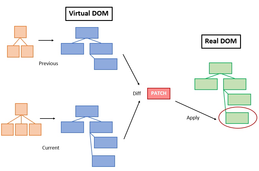 Virtual DOM Approach