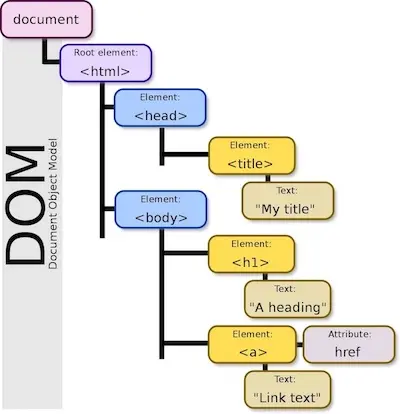 DOM Tree Example