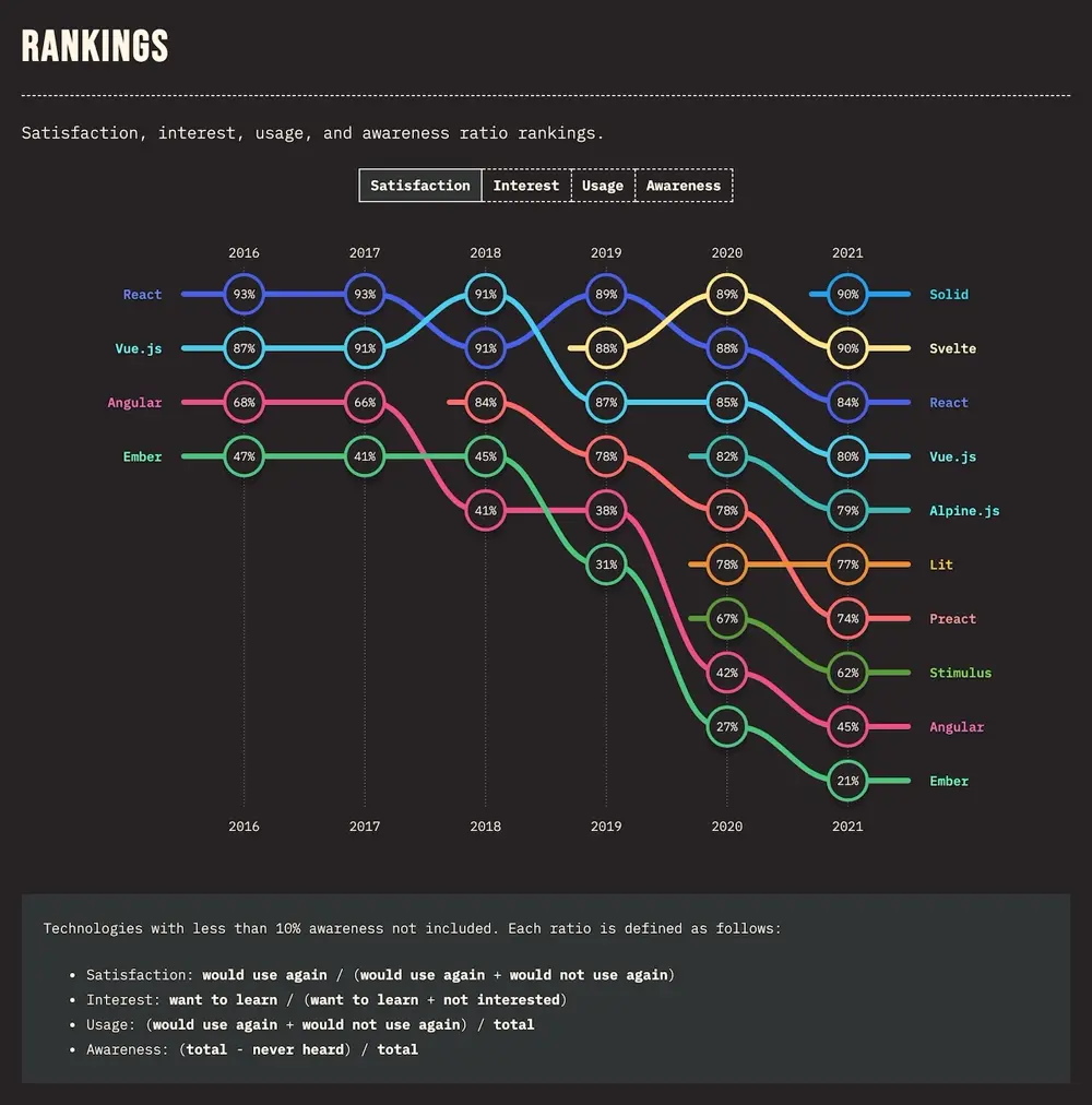 Front-end Frameworks Rank