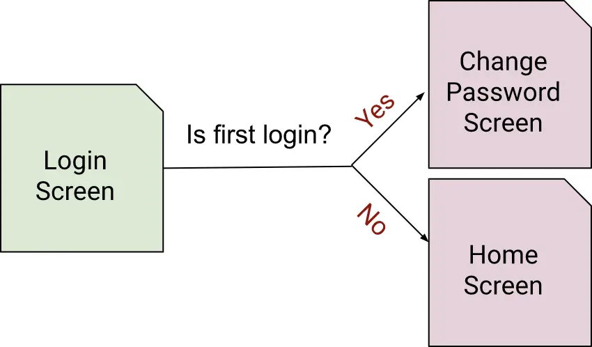 Login Flow Design