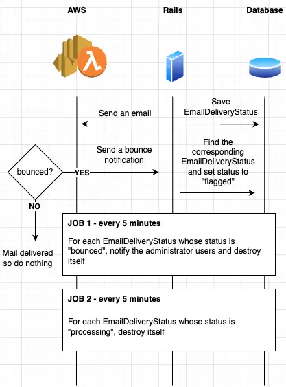 Handling SNS topic on Rails