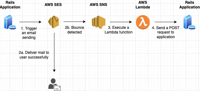 Handling Bounced Emails by SES - Flow