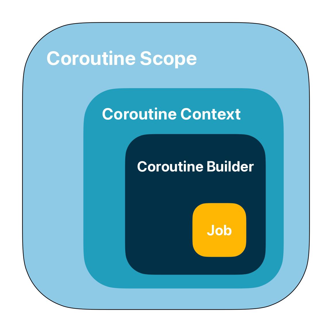 Coroutine Builder. Корутины c++. Корутина. Kotlin ble [pdf]. Coroutine object