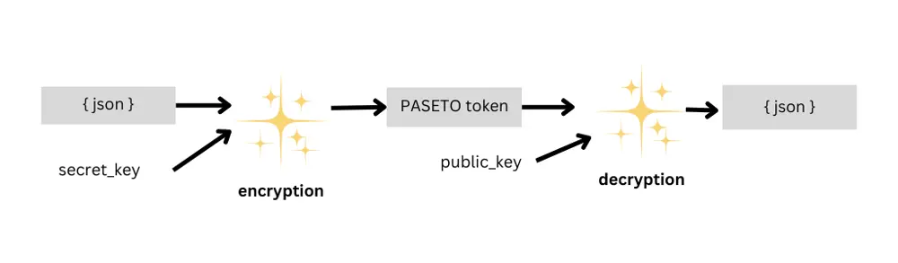 Asymmetric encryption