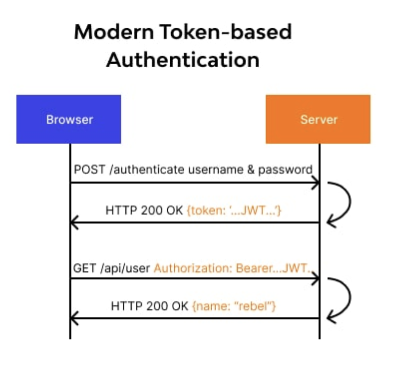 Modern Token Base Authentication