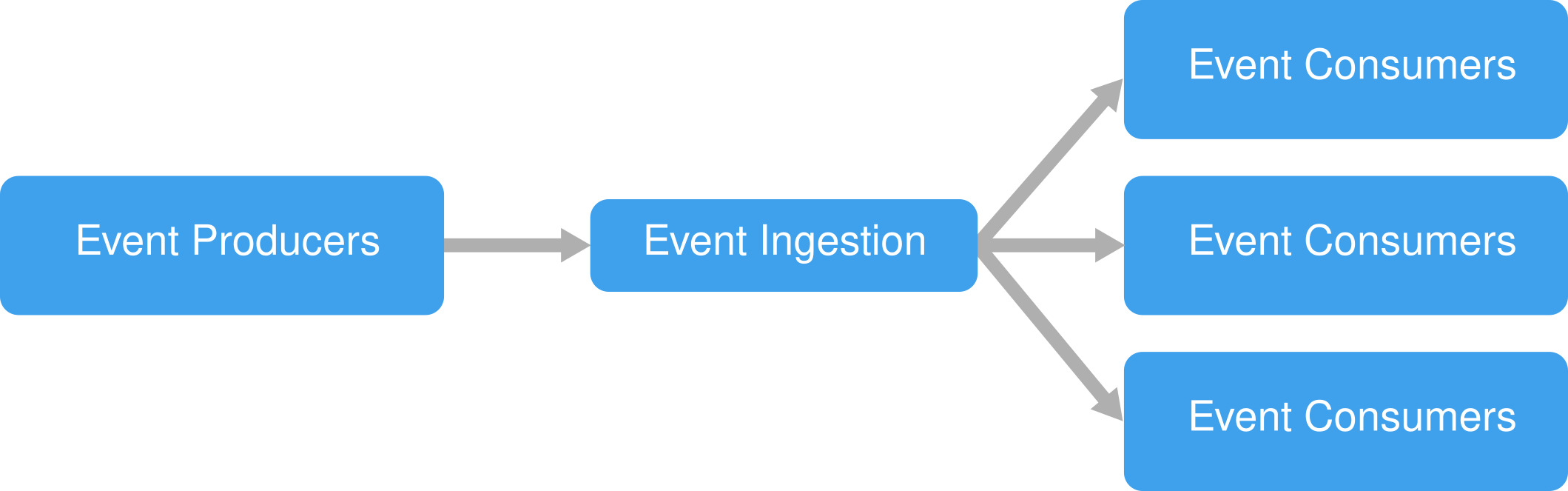 Event-driven architecture diagram