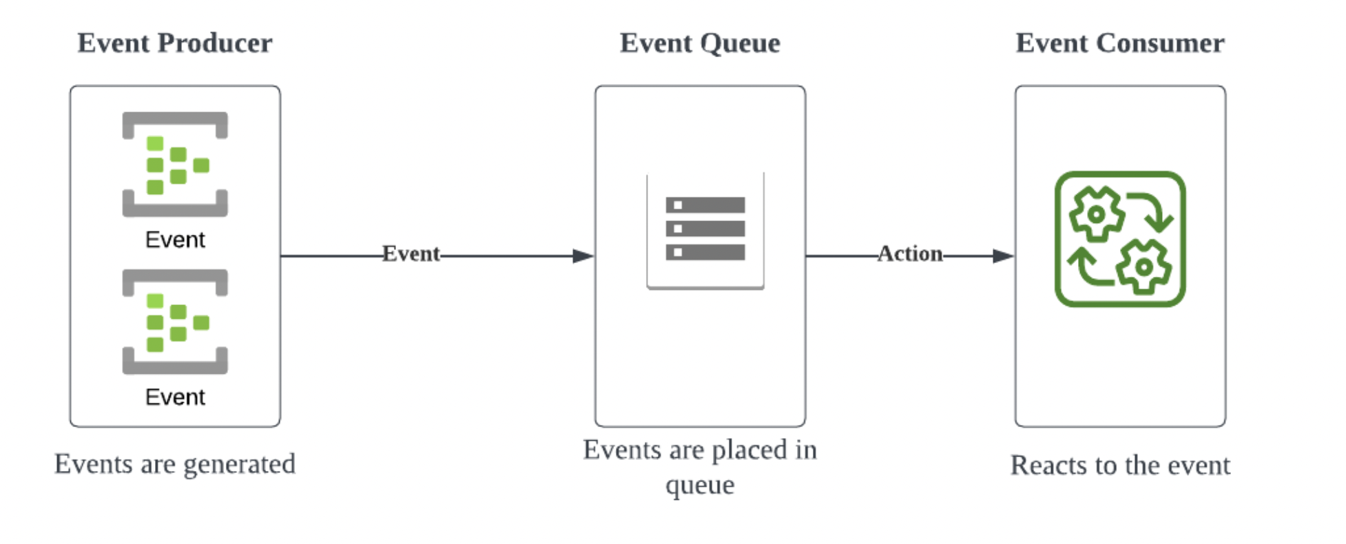 Simple event processing