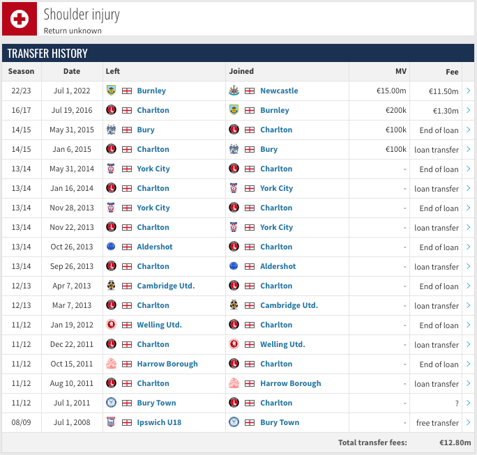 Publicly available injury history from transfermarkt website