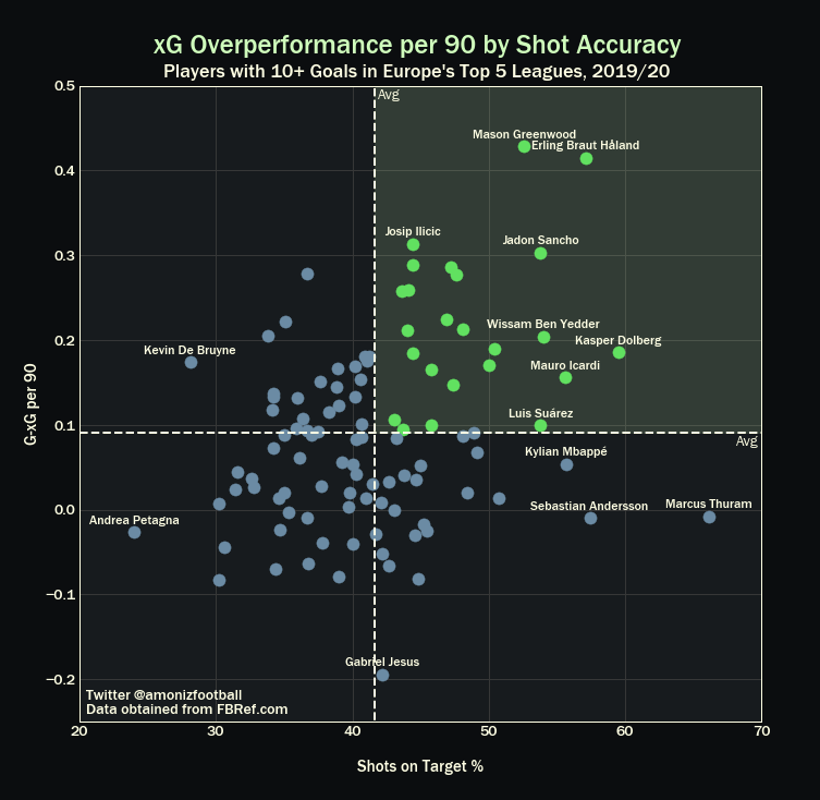 Plot of Goals per Game vs Shot Accuracy in Europe's Top 5 Leagues
