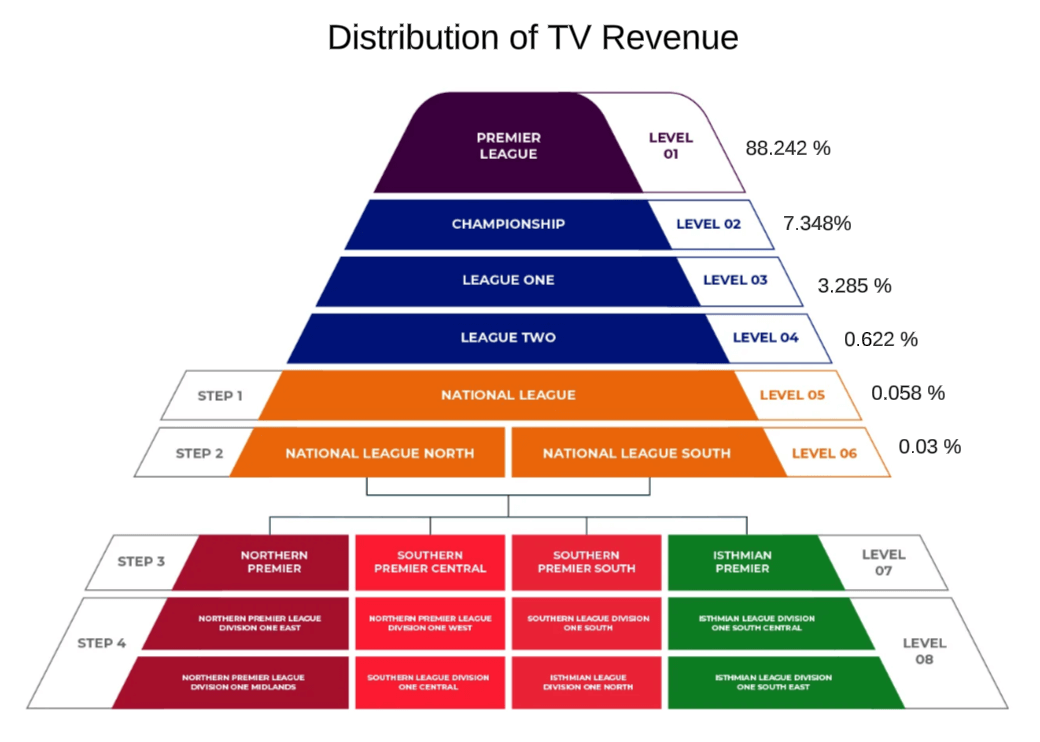 Distribution of TV Revenue by tier in the English Football LEague