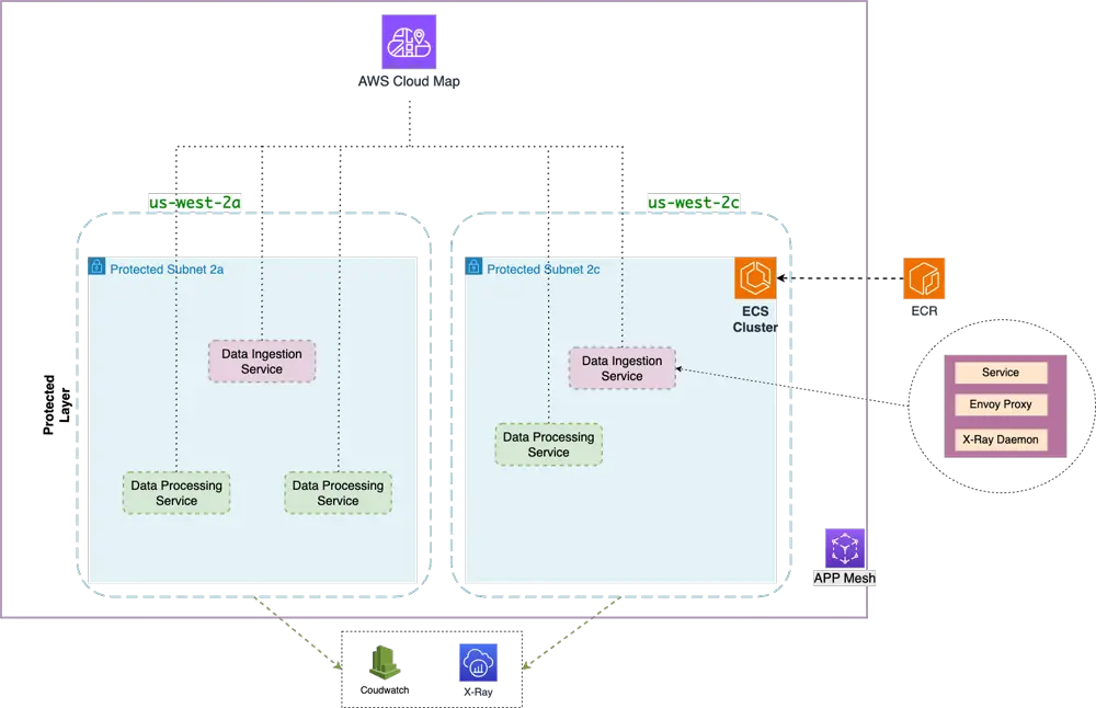 App Mesh Infra