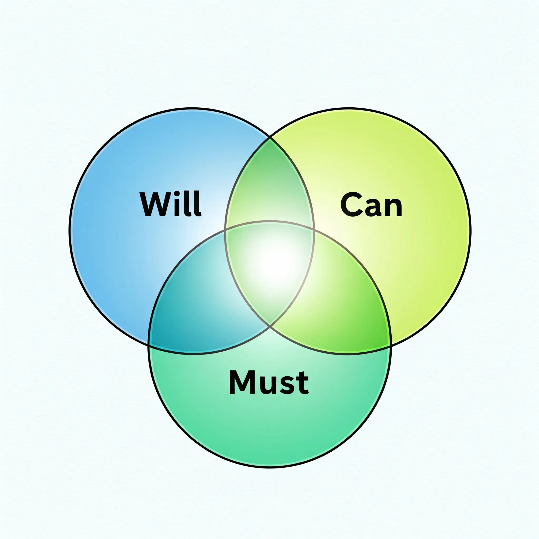 Will Can Must diagram