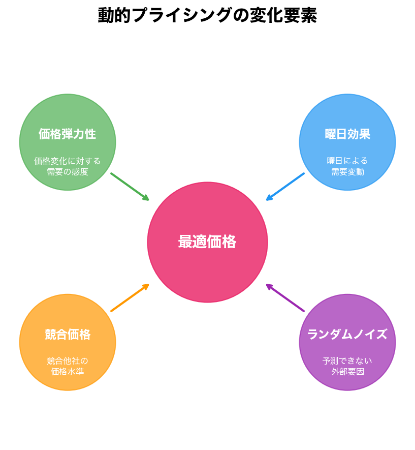 動的プライシングの変化要素