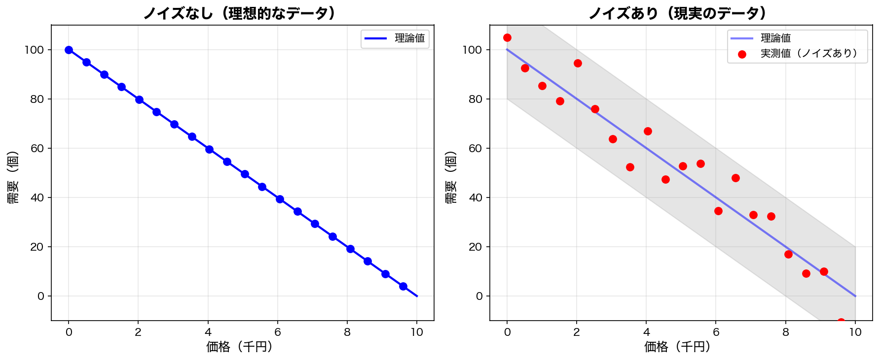 ランダムノイズの影響