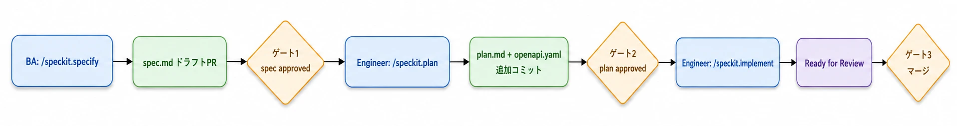 BAが開いた一つのドラフトPRが、spec → plan → 実装の3段階のゲートを通って閉じる流れ
