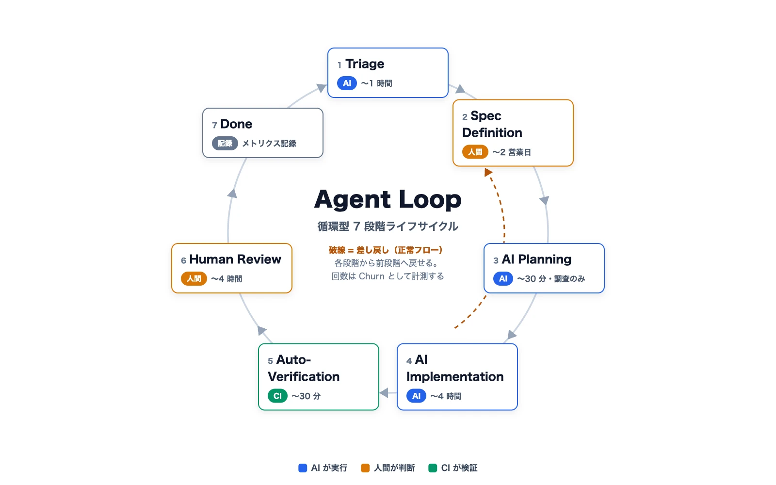 Agent Loop: AI-DLC の循環型 7 段階ライフサイクル。Triage、Spec Definition、AI Planning、AI Implementation、Auto-Verification、Human Review、Done を AI・人間・CI で分担して循環させる