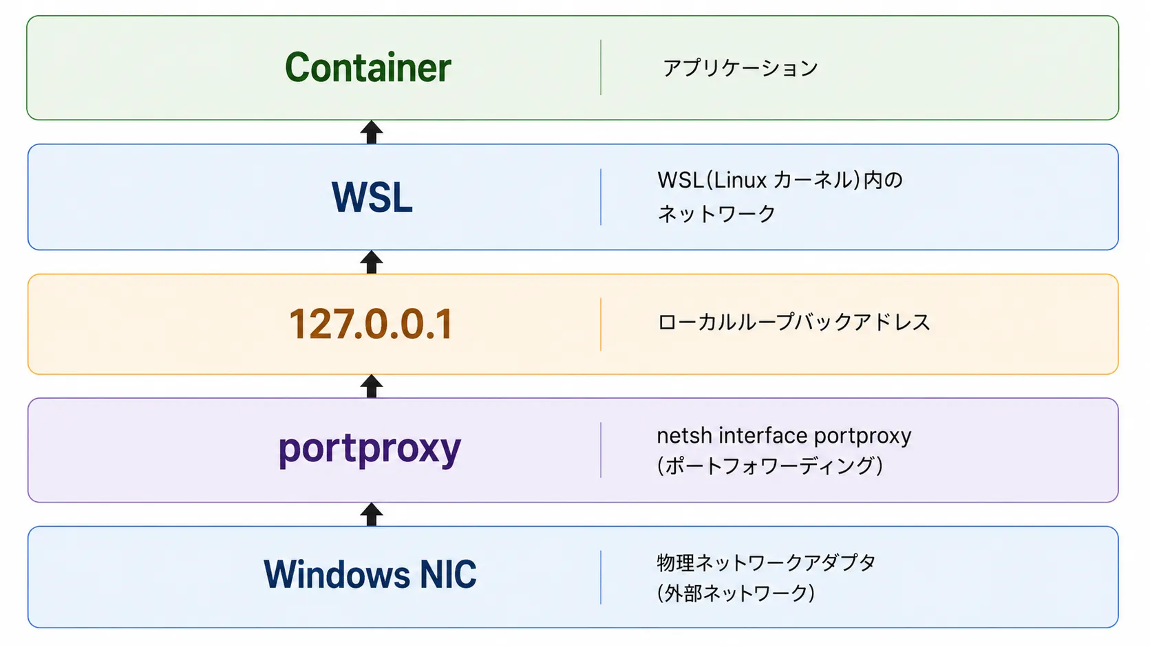 ネットワークレイヤー
